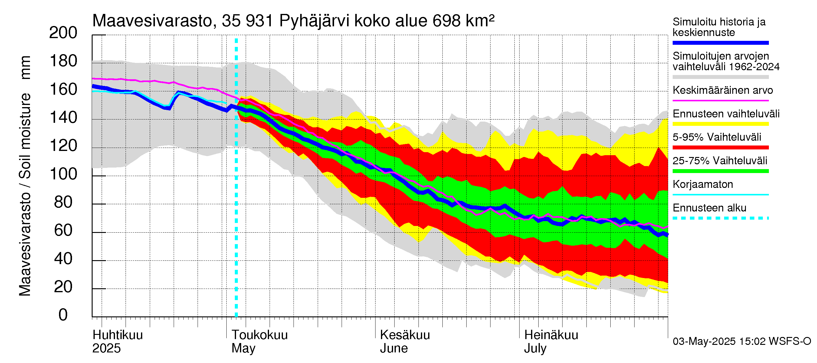 Kokemäenjoen vesistöalue - Pyhäjärvi: Maavesivarasto