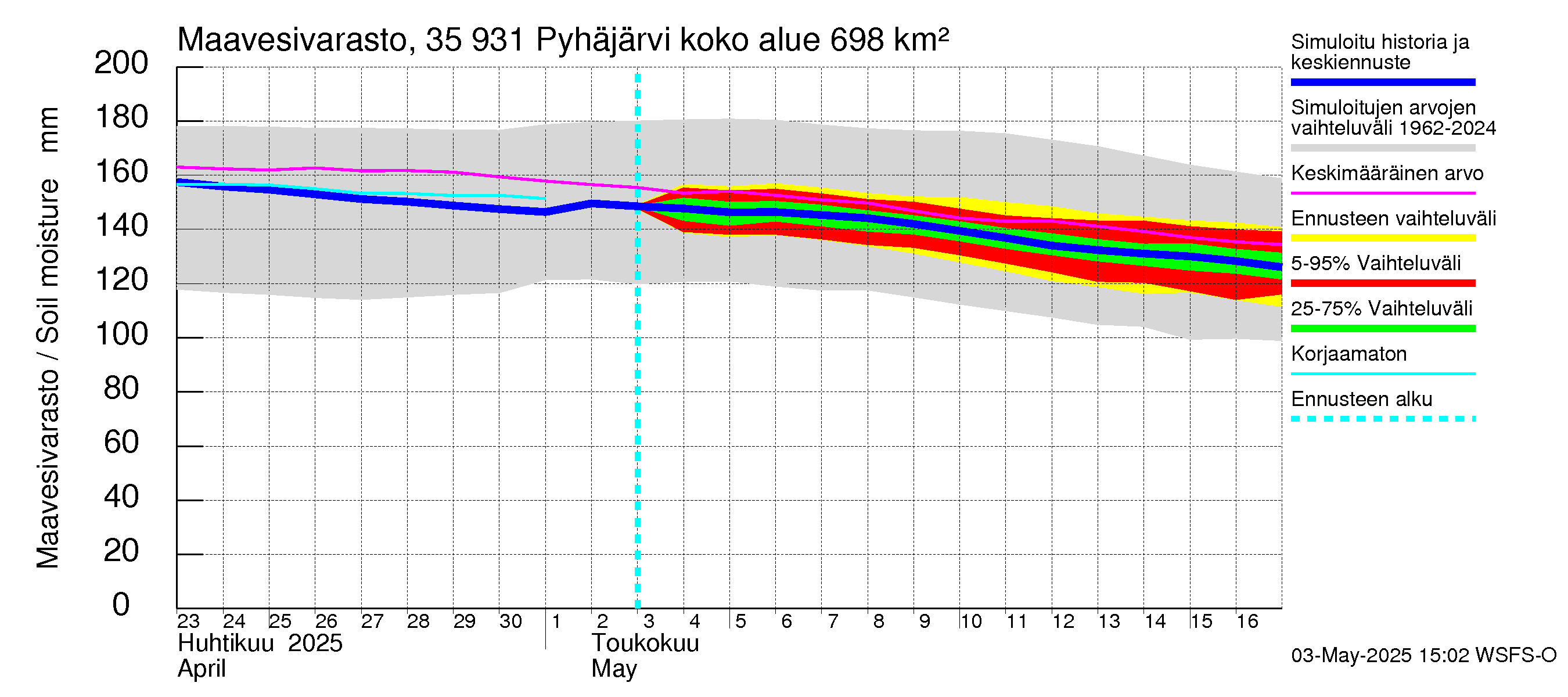 Kokemäenjoen vesistöalue - Pyhäjärvi: Maavesivarasto