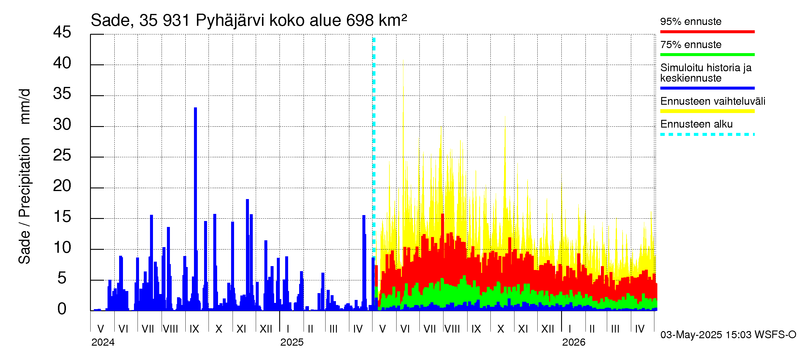Kokemäenjoen vesistöalue - Pyhäjärvi: Sade