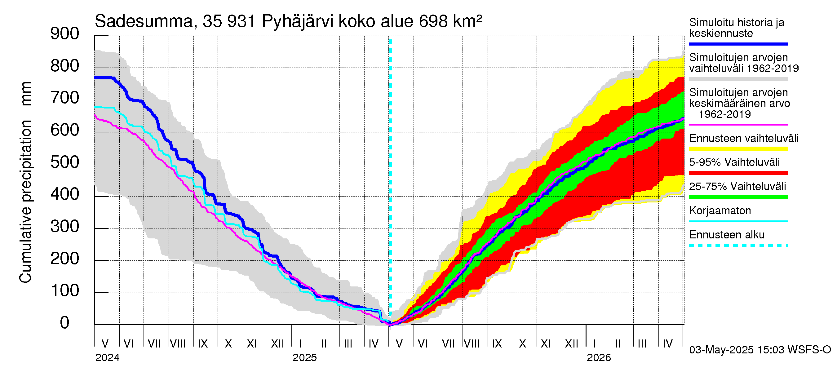 Kokemäenjoen vesistöalue - Pyhäjärvi: Sade - summa