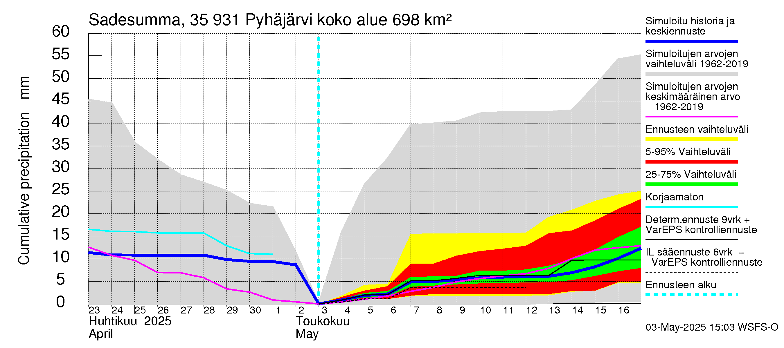 Kokemäenjoen vesistöalue - Pyhäjärvi: Sade - summa