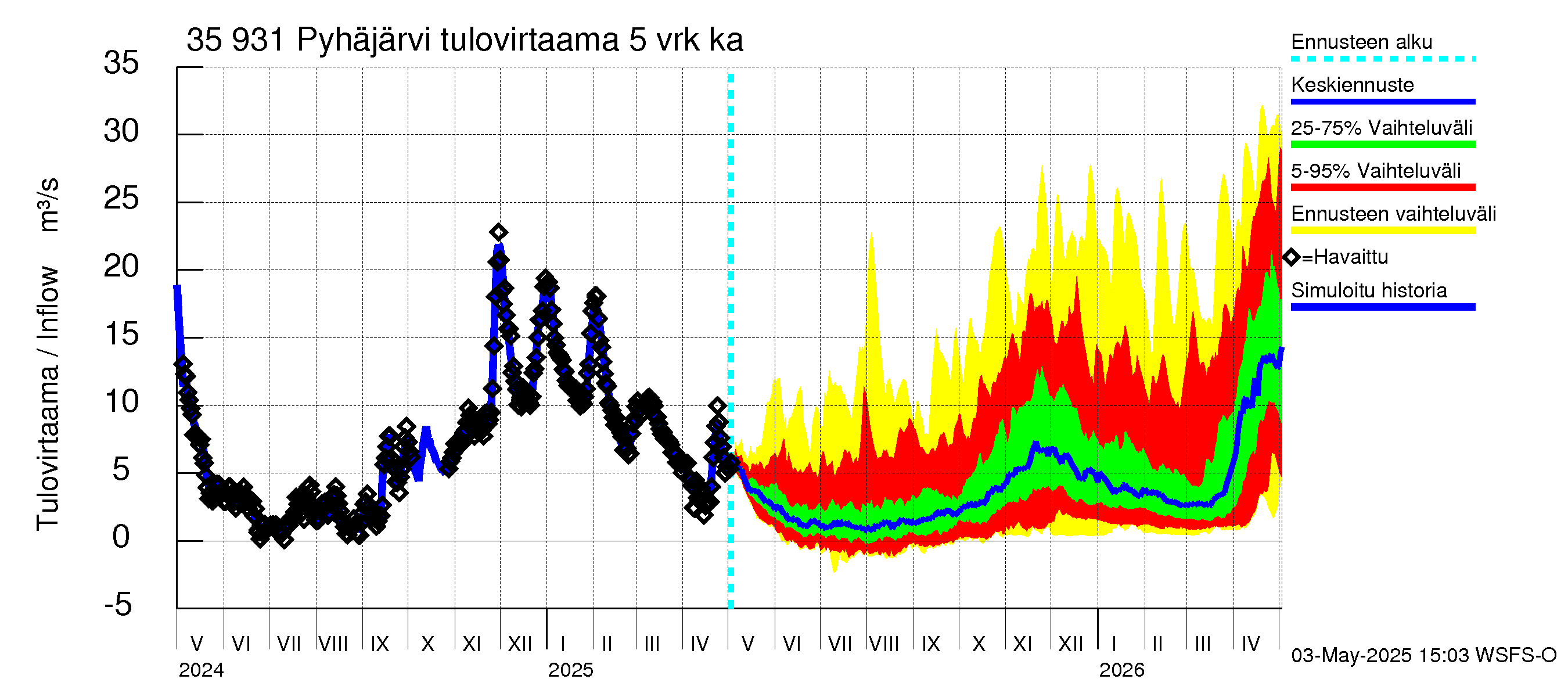 Kokemäenjoen vesistöalue - Pyhäjärvi: Tulovirtaama (usean vuorokauden liukuva keskiarvo) - jakaumaennuste