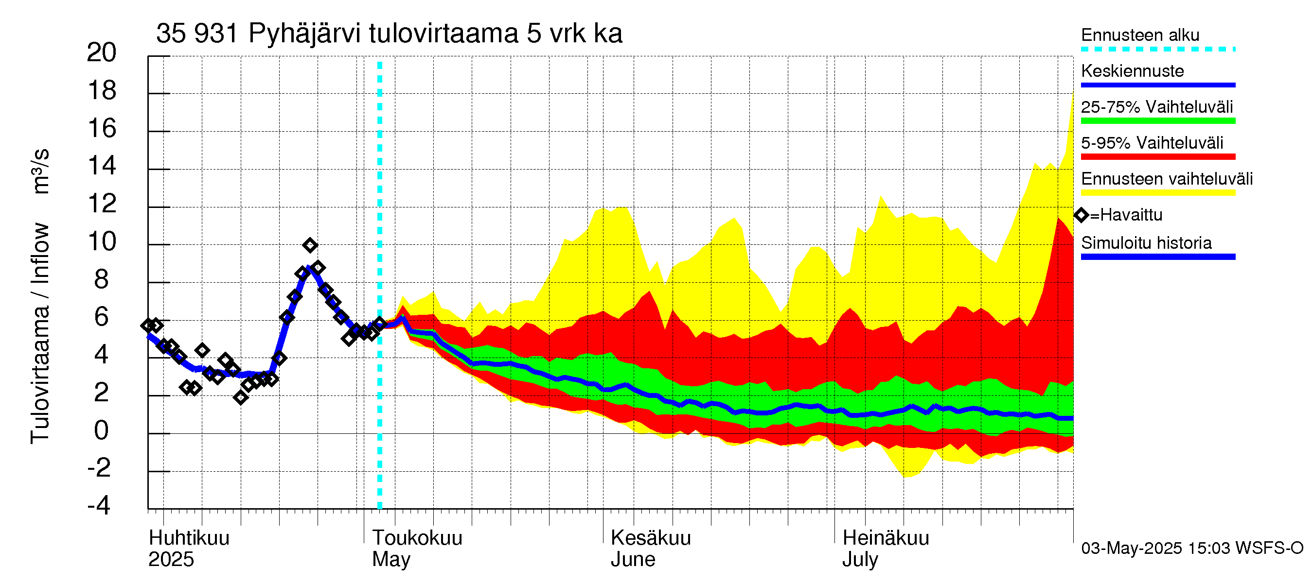 Kokemäenjoen vesistöalue - Pyhäjärvi: Tulovirtaama (usean vuorokauden liukuva keskiarvo) - jakaumaennuste