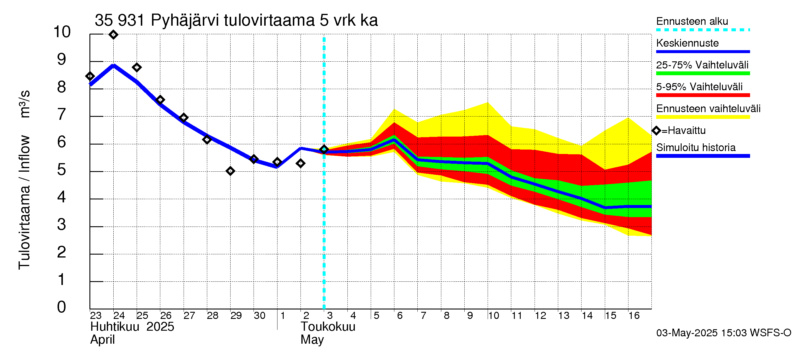 Kokemäenjoen vesistöalue - Pyhäjärvi: Tulovirtaama (usean vuorokauden liukuva keskiarvo) - jakaumaennuste