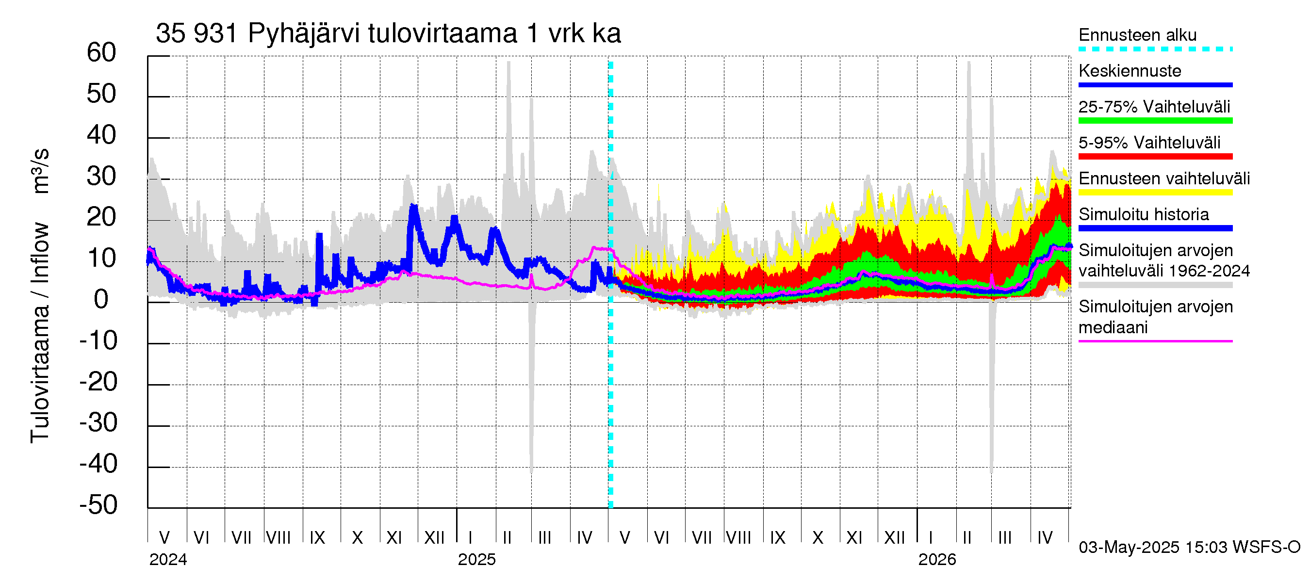 Kokemäenjoen vesistöalue - Pyhäjärvi: Tulovirtaama - jakaumaennuste