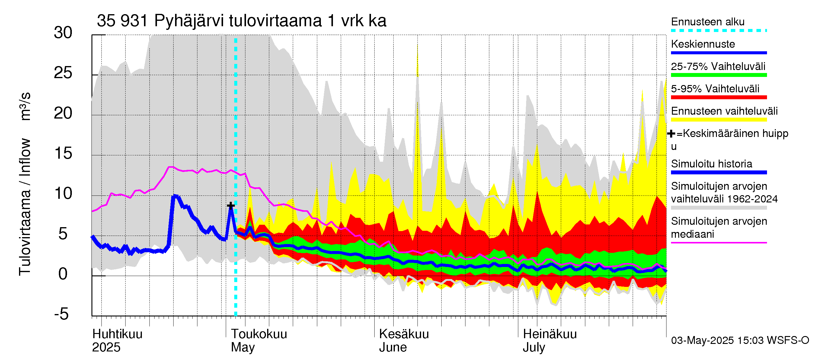 Kokemäenjoen vesistöalue - Pyhäjärvi: Tulovirtaama - jakaumaennuste