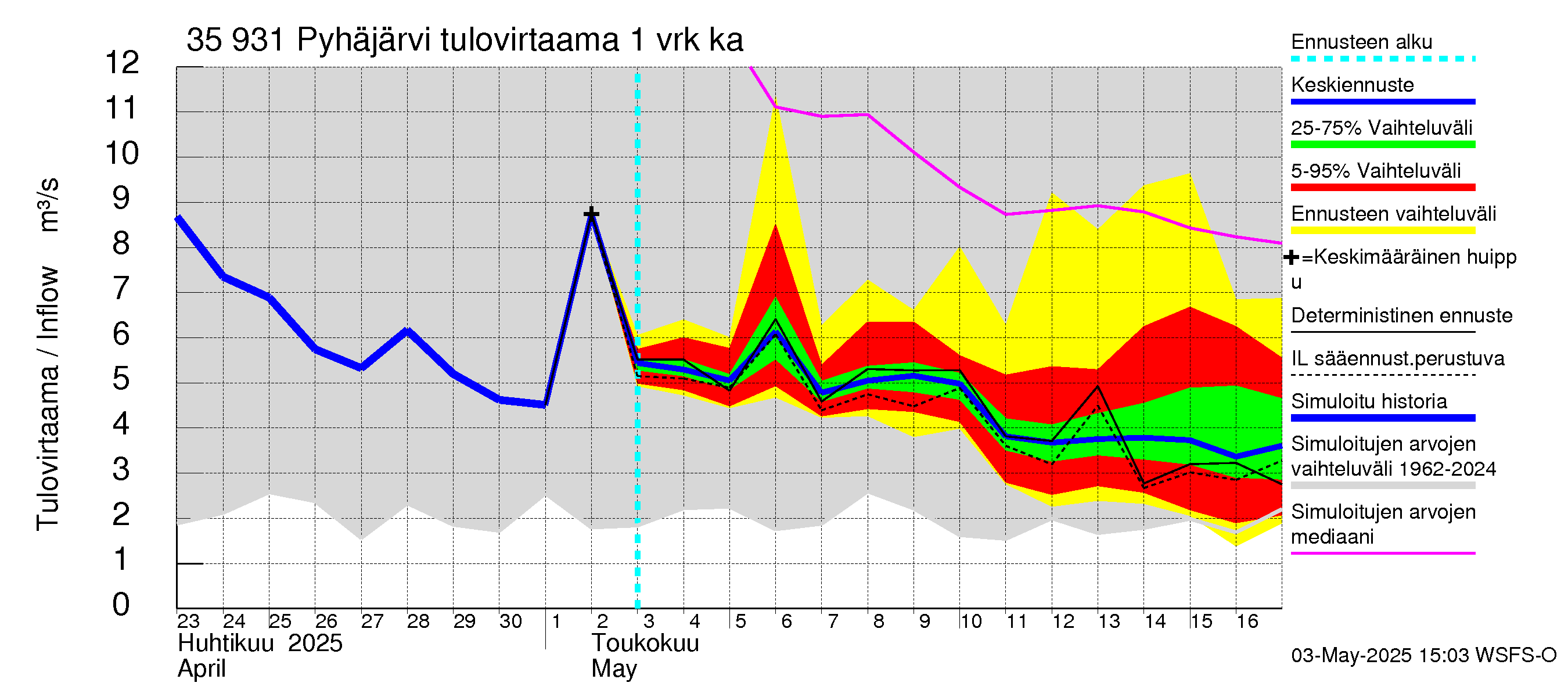 Kokemäenjoen vesistöalue - Pyhäjärvi: Tulovirtaama - jakaumaennuste