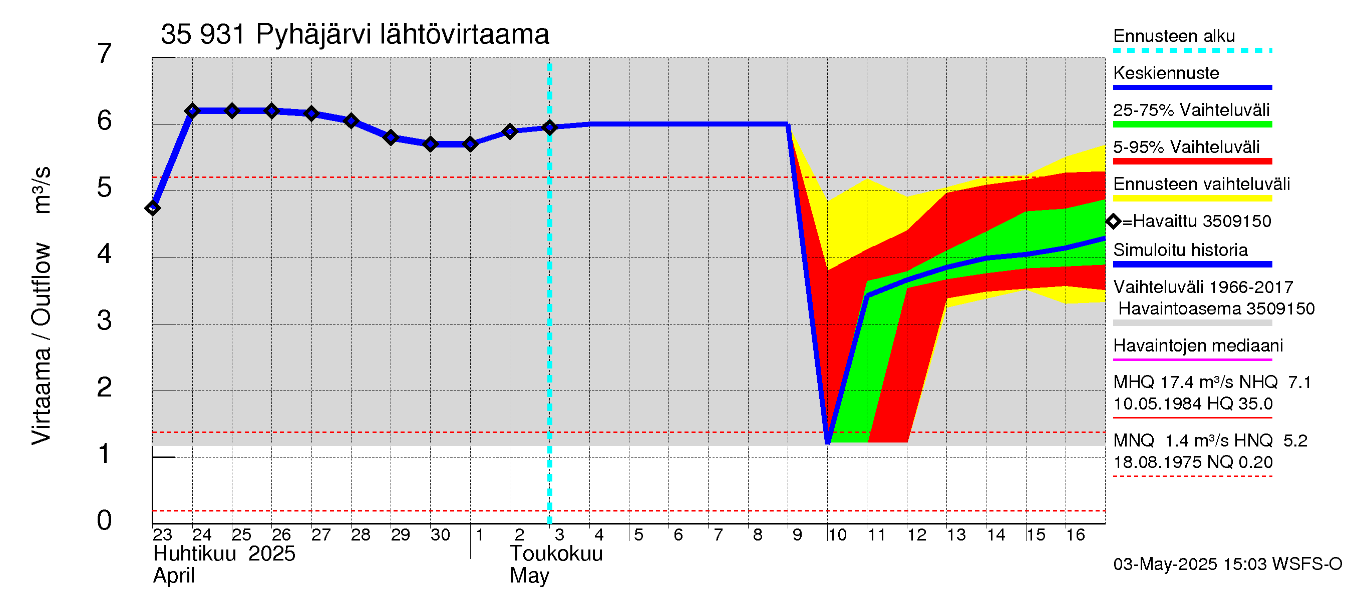 Kokemäenjoen vesistöalue - Pyhäjärvi: Lähtövirtaama / juoksutus - jakaumaennuste