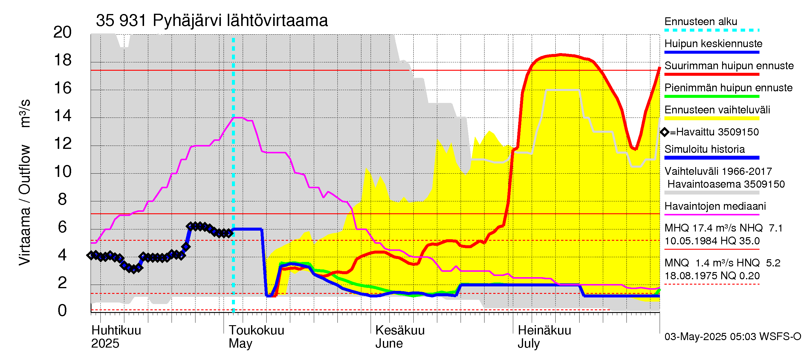 Kokemäenjoen vesistöalue - Pyhäjärvi: Lähtövirtaama / juoksutus - huippujen keski- ja ääriennusteet