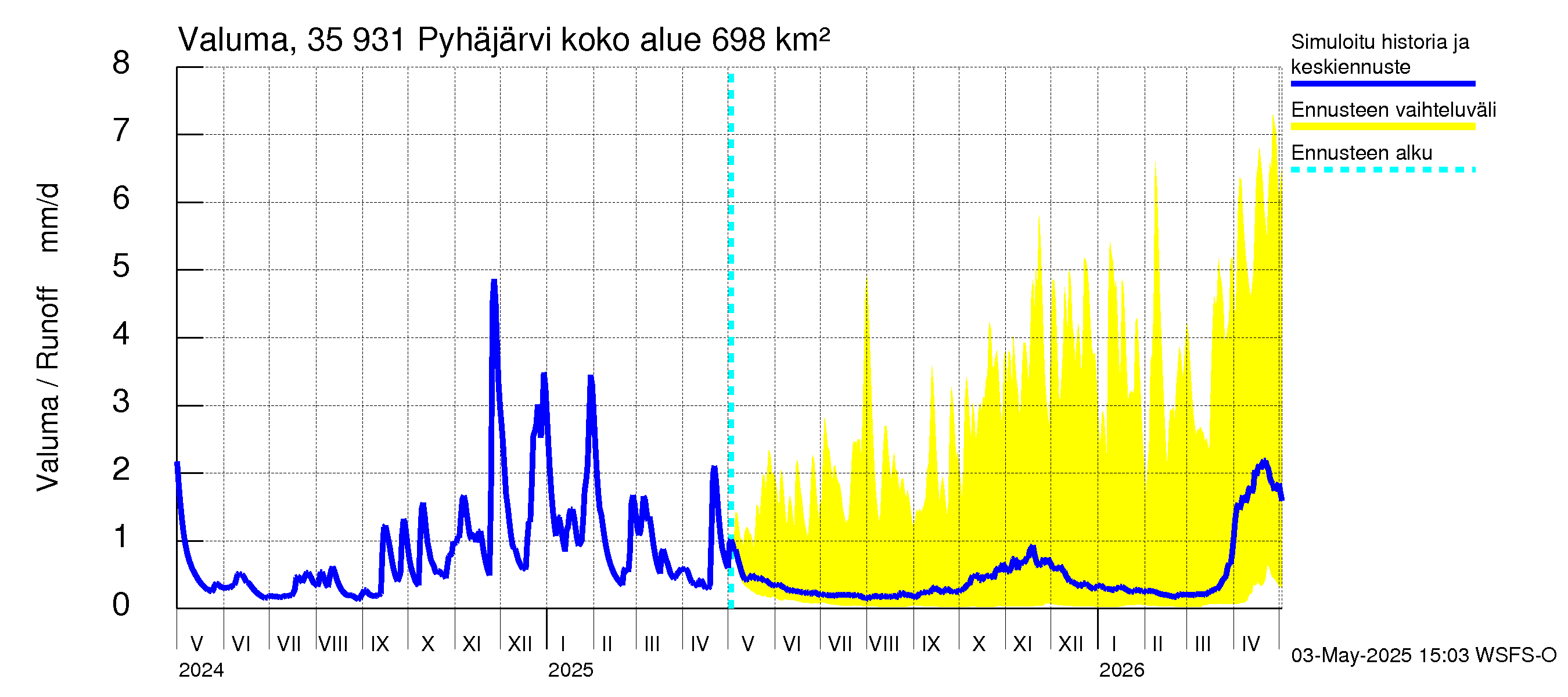 Kokemäenjoen vesistöalue - Pyhäjärvi: Valuma