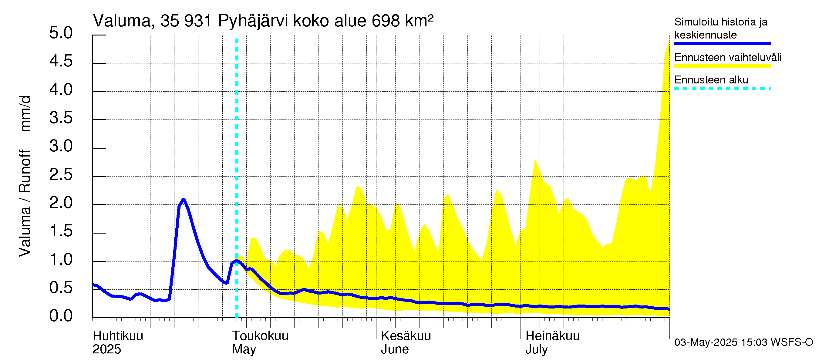 Kokemäenjoen vesistöalue - Pyhäjärvi: Valuma