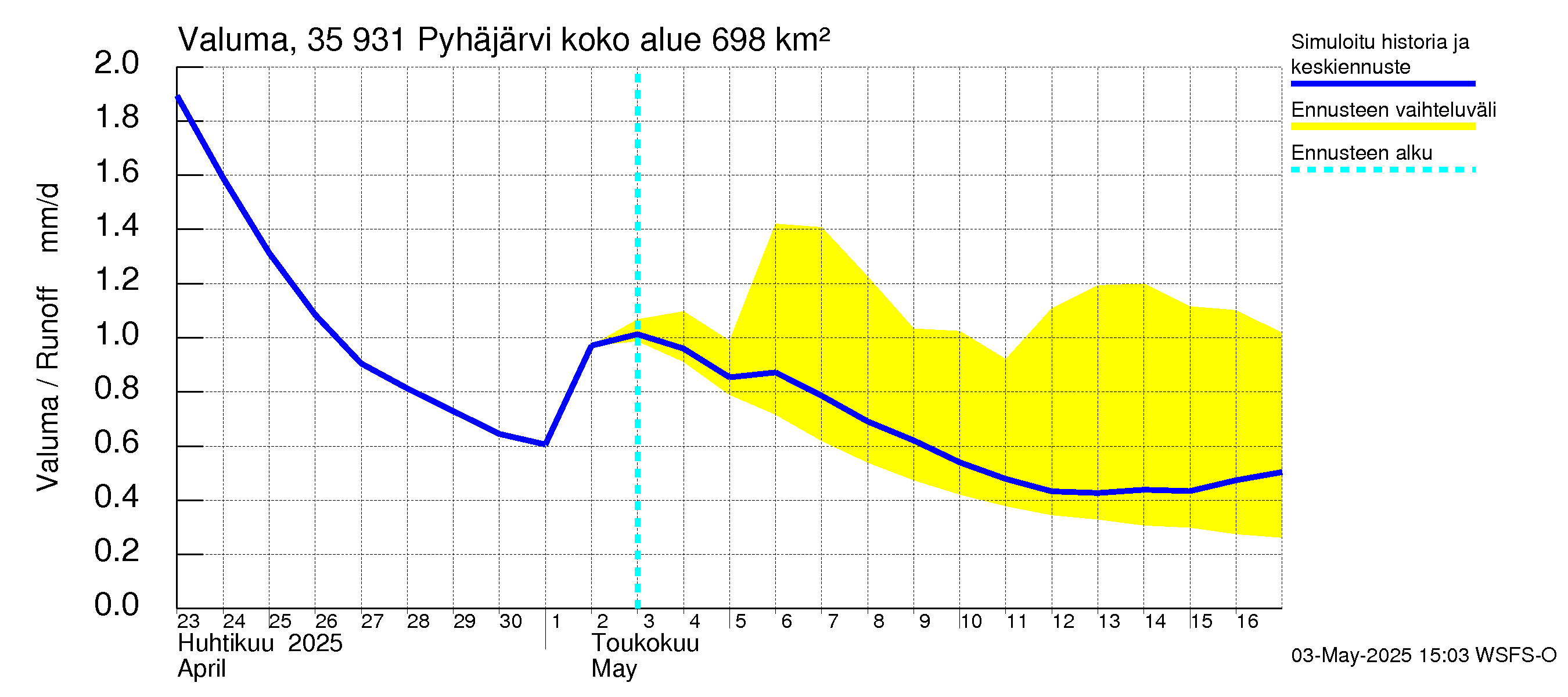 Kokemäenjoen vesistöalue - Pyhäjärvi: Valuma
