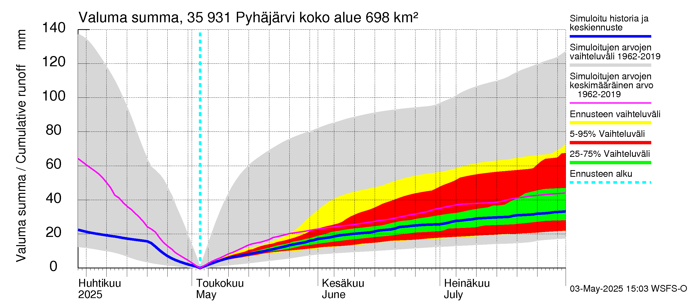 Kokemäenjoen vesistöalue - Pyhäjärvi: Valuma - summa
