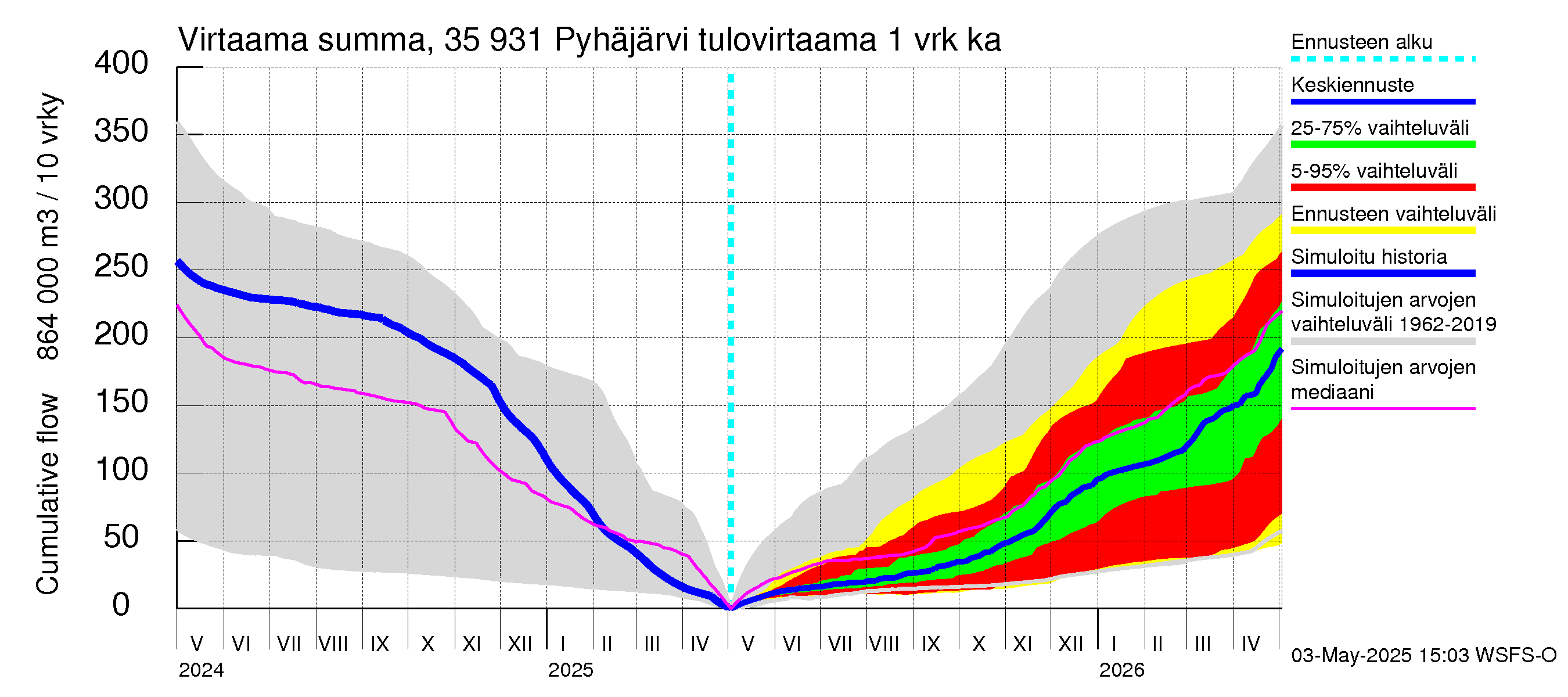 Kokemäenjoen vesistöalue - Pyhäjärvi: Tulovirtaama - summa