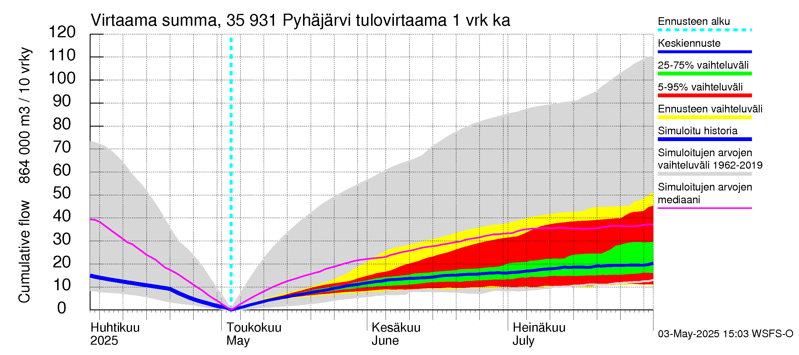Kokemäenjoen vesistöalue - Pyhäjärvi: Tulovirtaama - summa