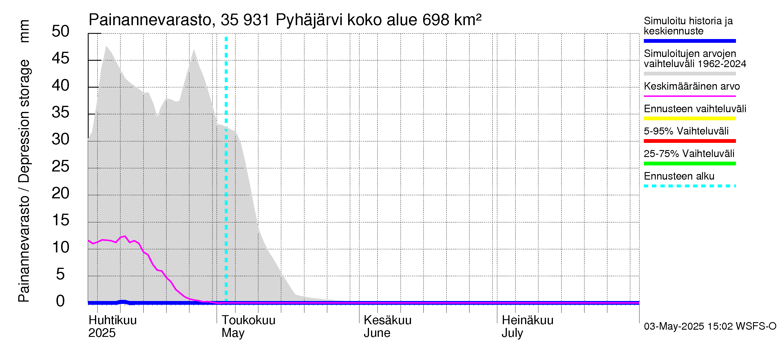 Kokemäenjoen vesistöalue - Pyhäjärvi: Painannevarasto