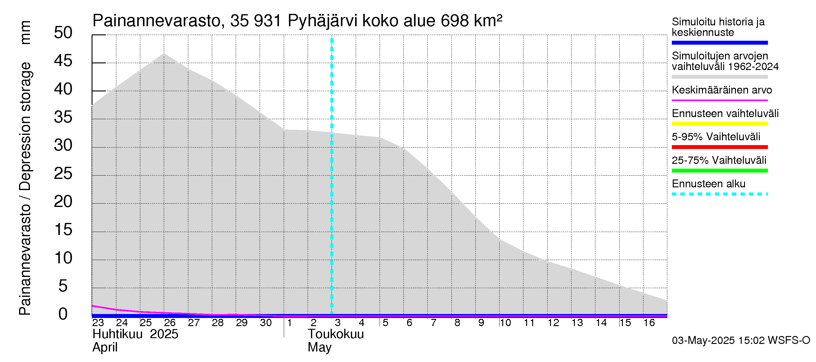 Kokemäenjoen vesistöalue - Pyhäjärvi: Painannevarasto