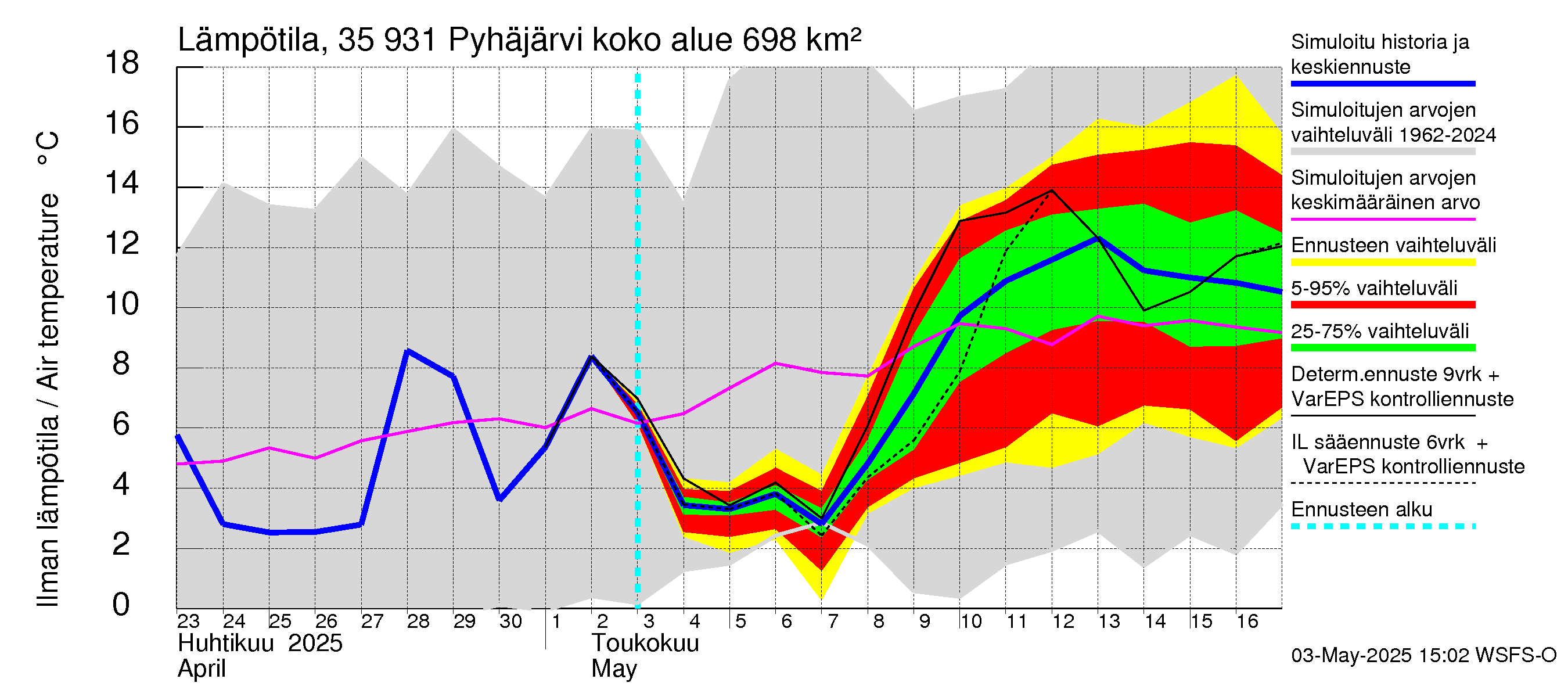 Kokemäenjoen vesistöalue - Pyhäjärvi: Ilman lämpötila