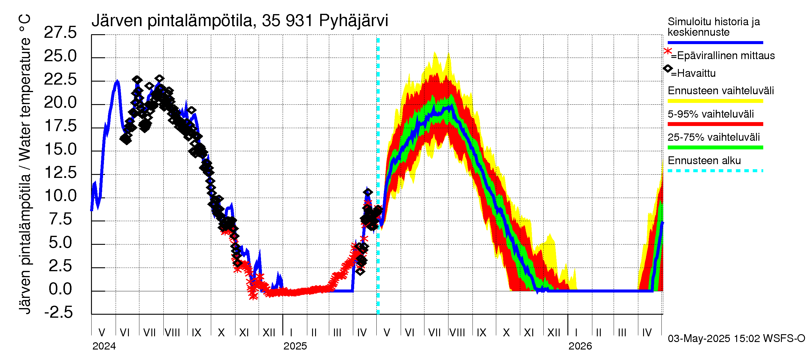 Kokemäenjoen vesistöalue - Pyhäjärvi: Järven pintalämpötila