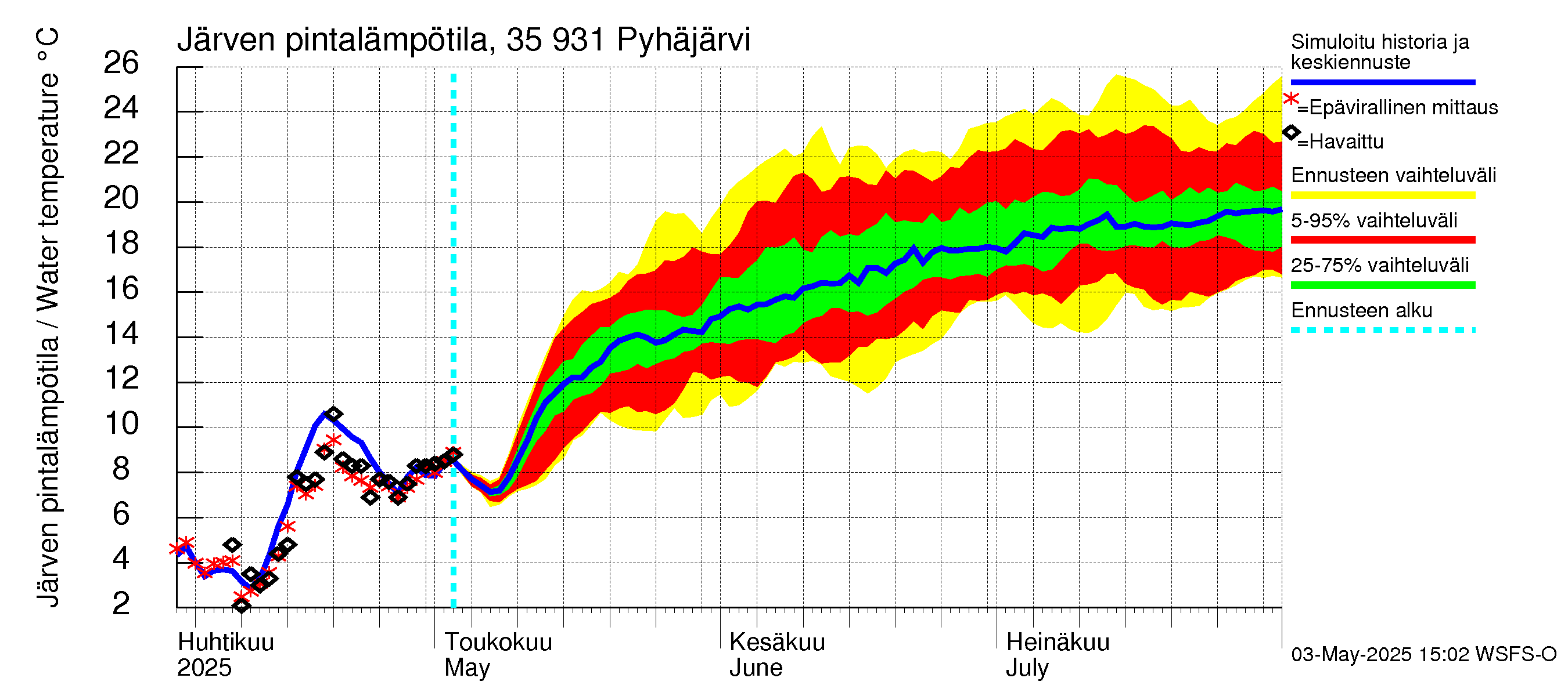 Kokemäenjoen vesistöalue - Pyhäjärvi: Järven pintalämpötila