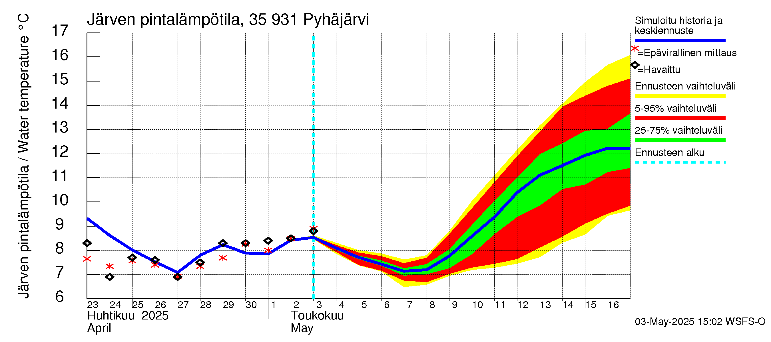 Kokemäenjoen vesistöalue - Pyhäjärvi: Järven pintalämpötila