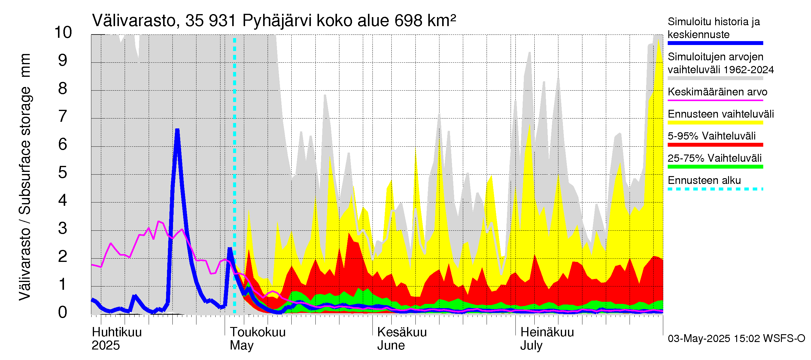 Kokemäenjoen vesistöalue - Pyhäjärvi: Välivarasto