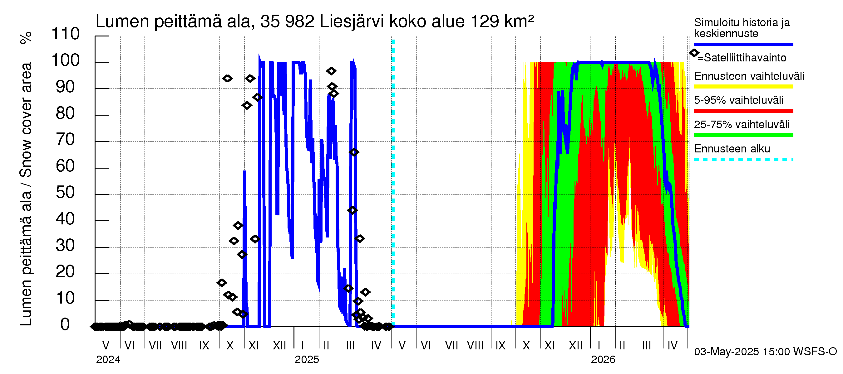 Kokemäenjoen vesistöalue - Liesjärvi: Lumen peittämä ala