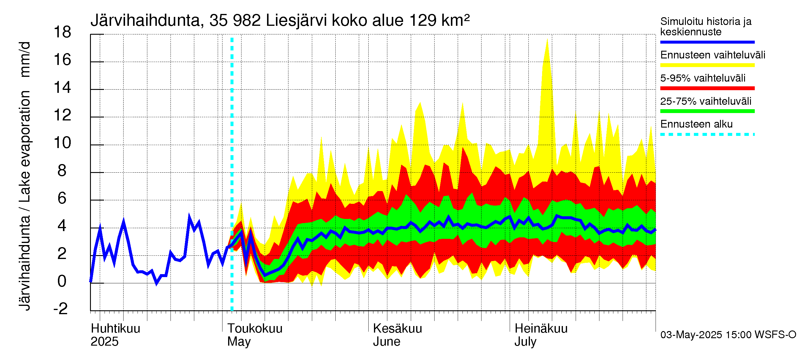 Kokemäenjoen vesistöalue - Liesjärvi: Järvihaihdunta