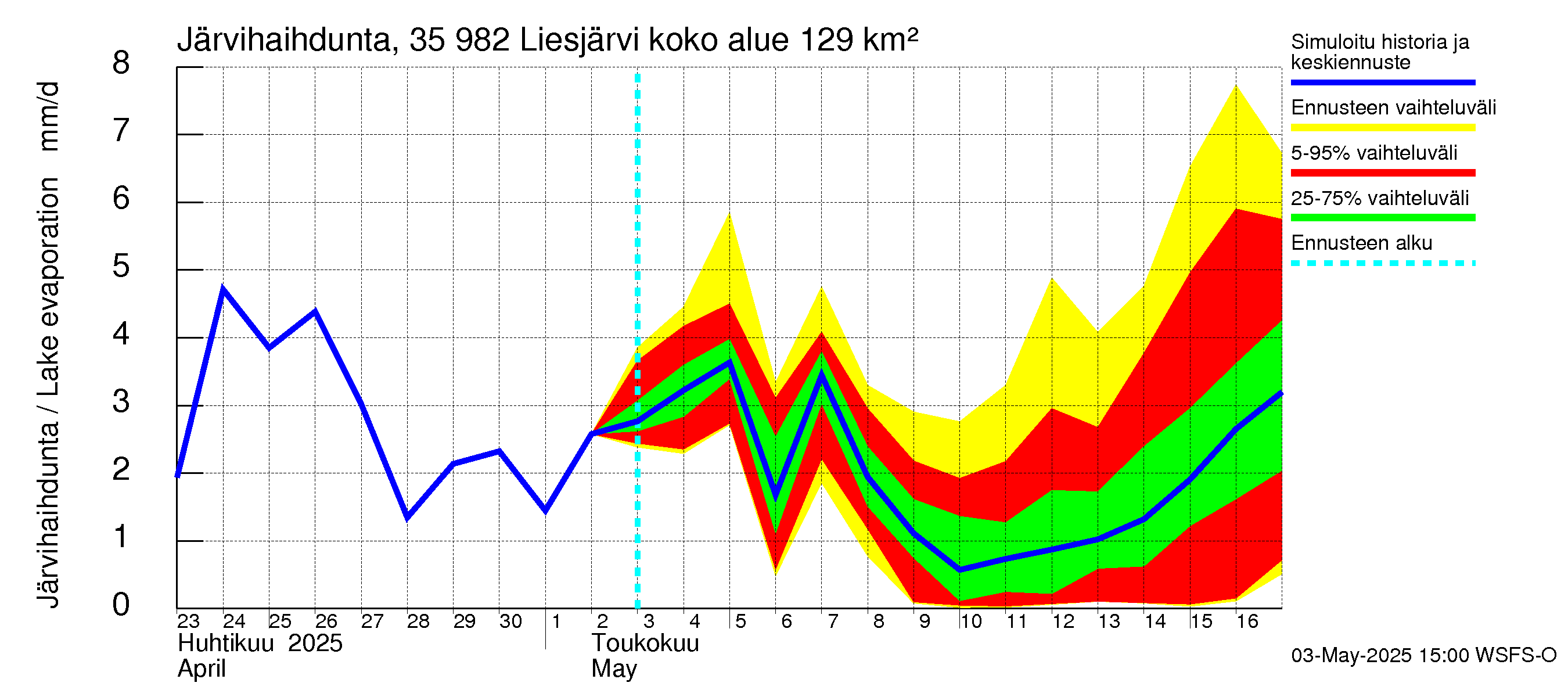 Kokemäenjoen vesistöalue - Liesjärvi: Järvihaihdunta