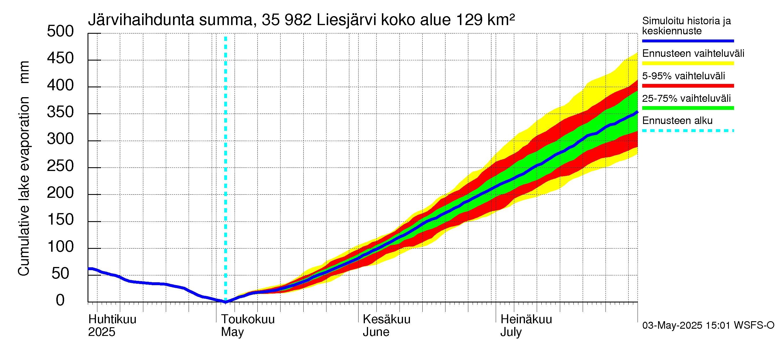 Kokemäenjoen vesistöalue - Liesjärvi: Järvihaihdunta - summa
