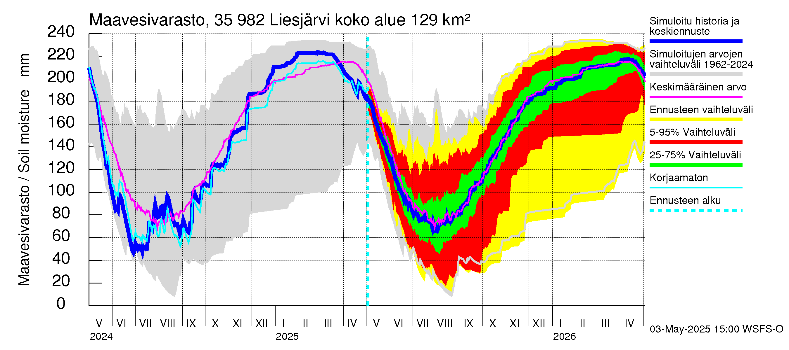 Kokemäenjoen vesistöalue - Liesjärvi: Maavesivarasto