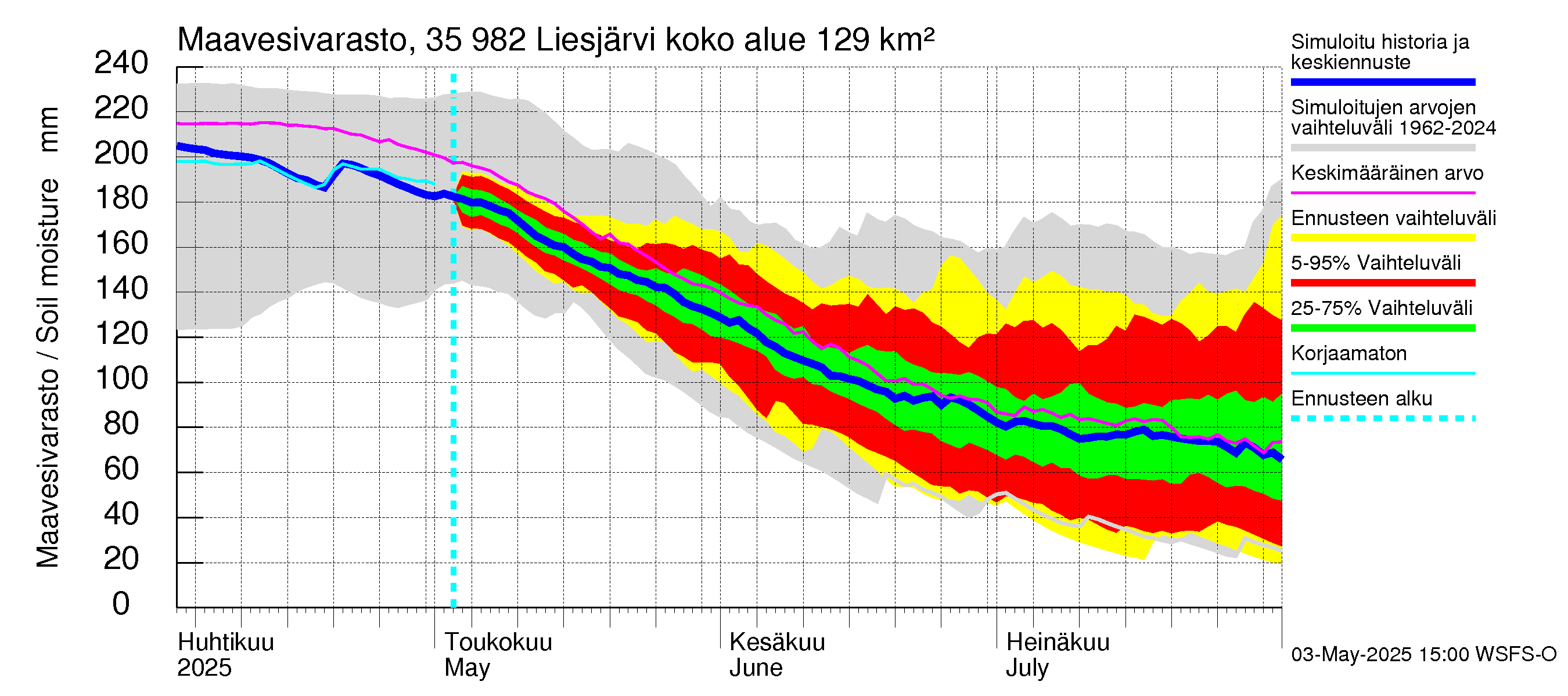 Kokemäenjoen vesistöalue - Liesjärvi: Maavesivarasto