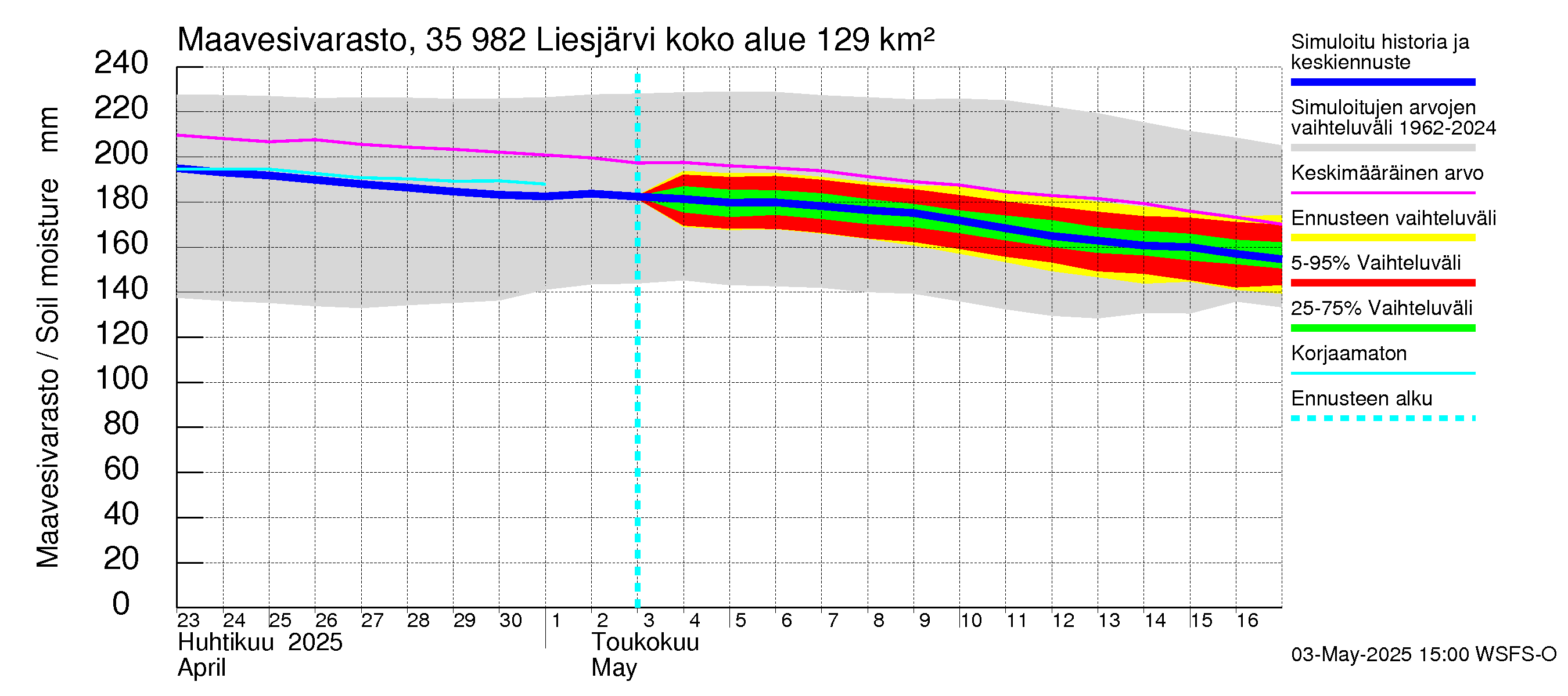 Kokemäenjoen vesistöalue - Liesjärvi: Maavesivarasto