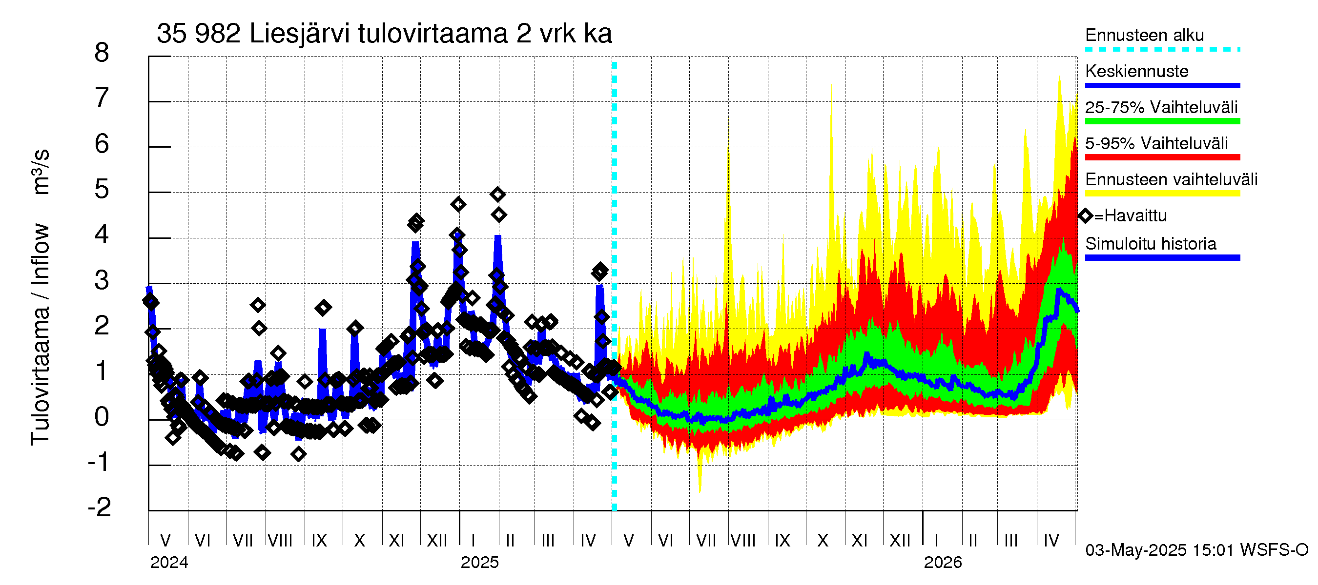 Kokemäenjoen vesistöalue - Liesjärvi: Tulovirtaama (usean vuorokauden liukuva keskiarvo) - jakaumaennuste