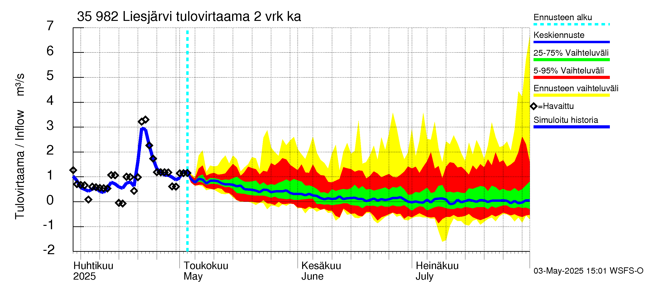 Kokemäenjoen vesistöalue - Liesjärvi: Tulovirtaama (usean vuorokauden liukuva keskiarvo) - jakaumaennuste