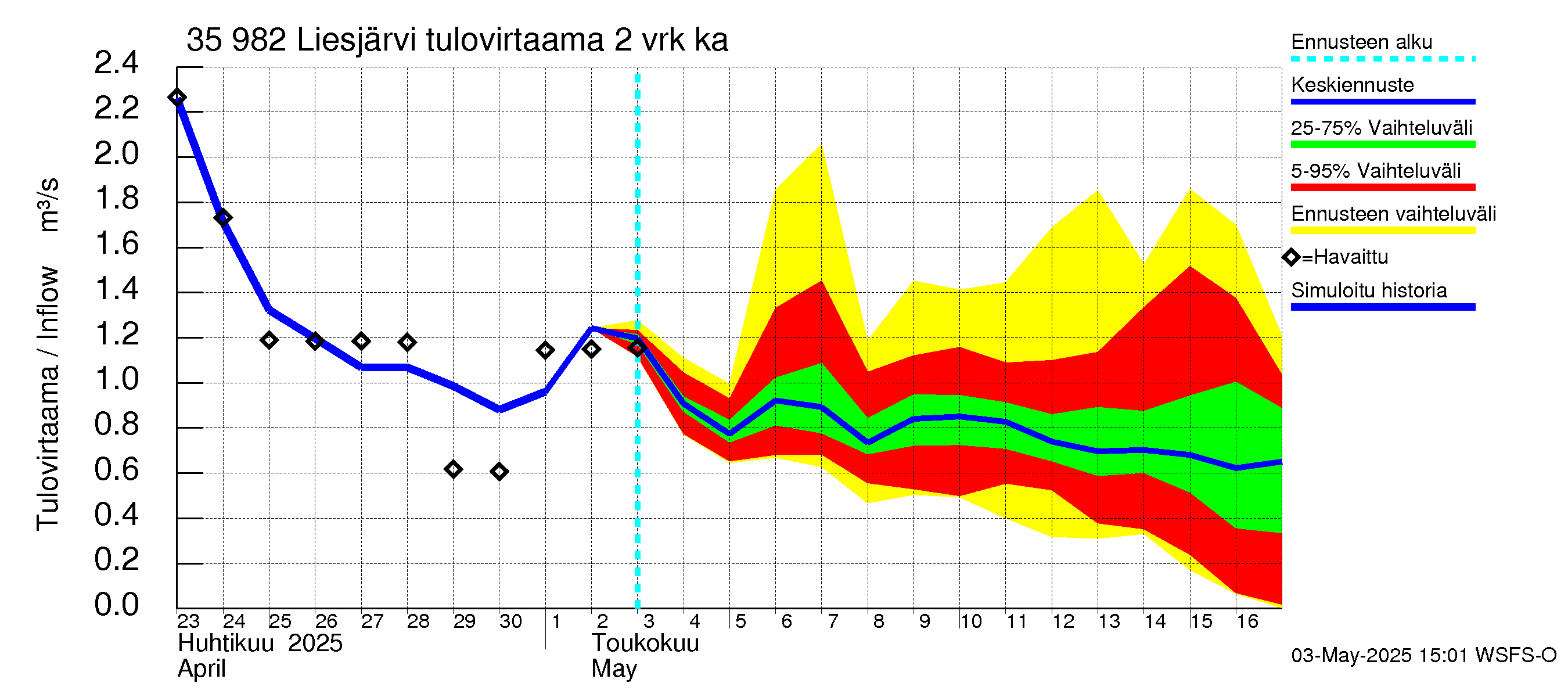 Kokemäenjoen vesistöalue - Liesjärvi: Tulovirtaama (usean vuorokauden liukuva keskiarvo) - jakaumaennuste