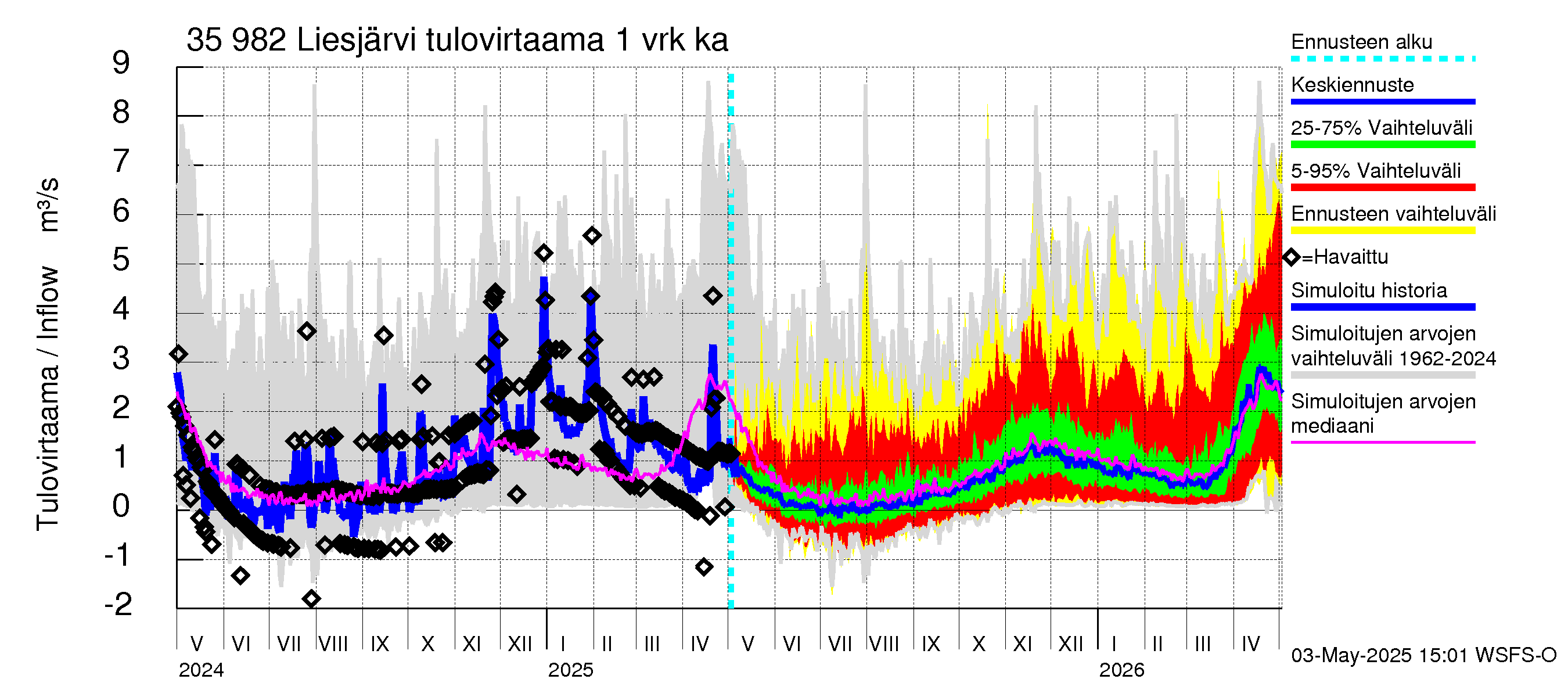 Kokemäenjoen vesistöalue - Liesjärvi: Tulovirtaama - jakaumaennuste