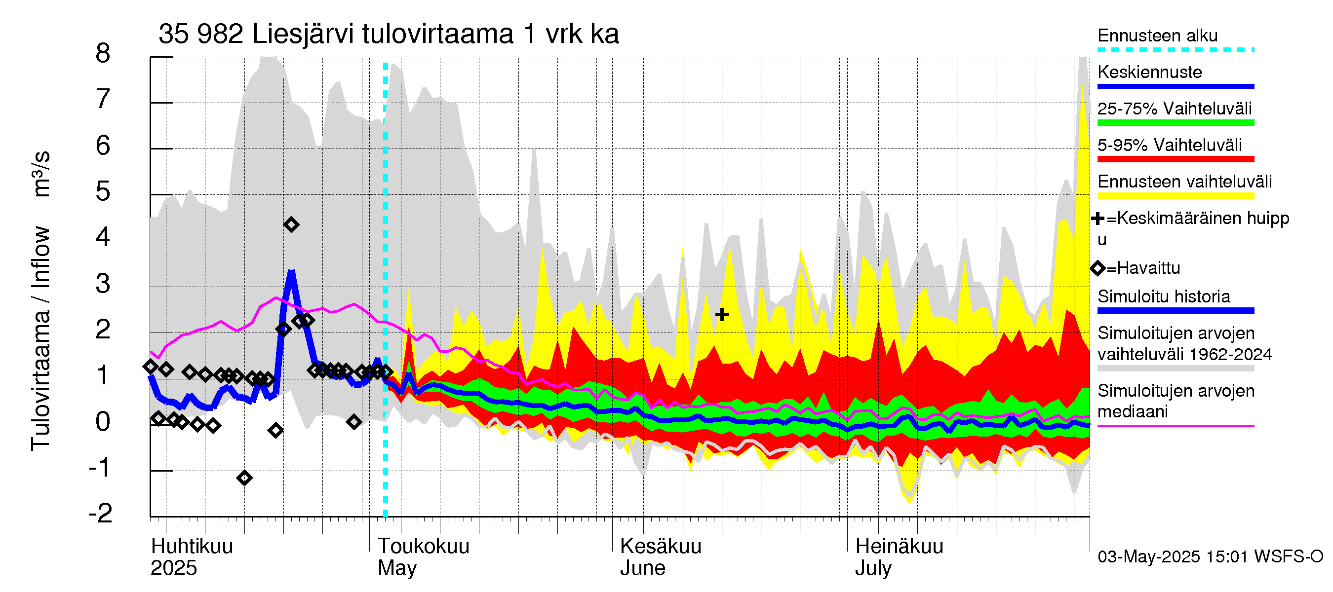 Kokemäenjoen vesistöalue - Liesjärvi: Tulovirtaama - jakaumaennuste