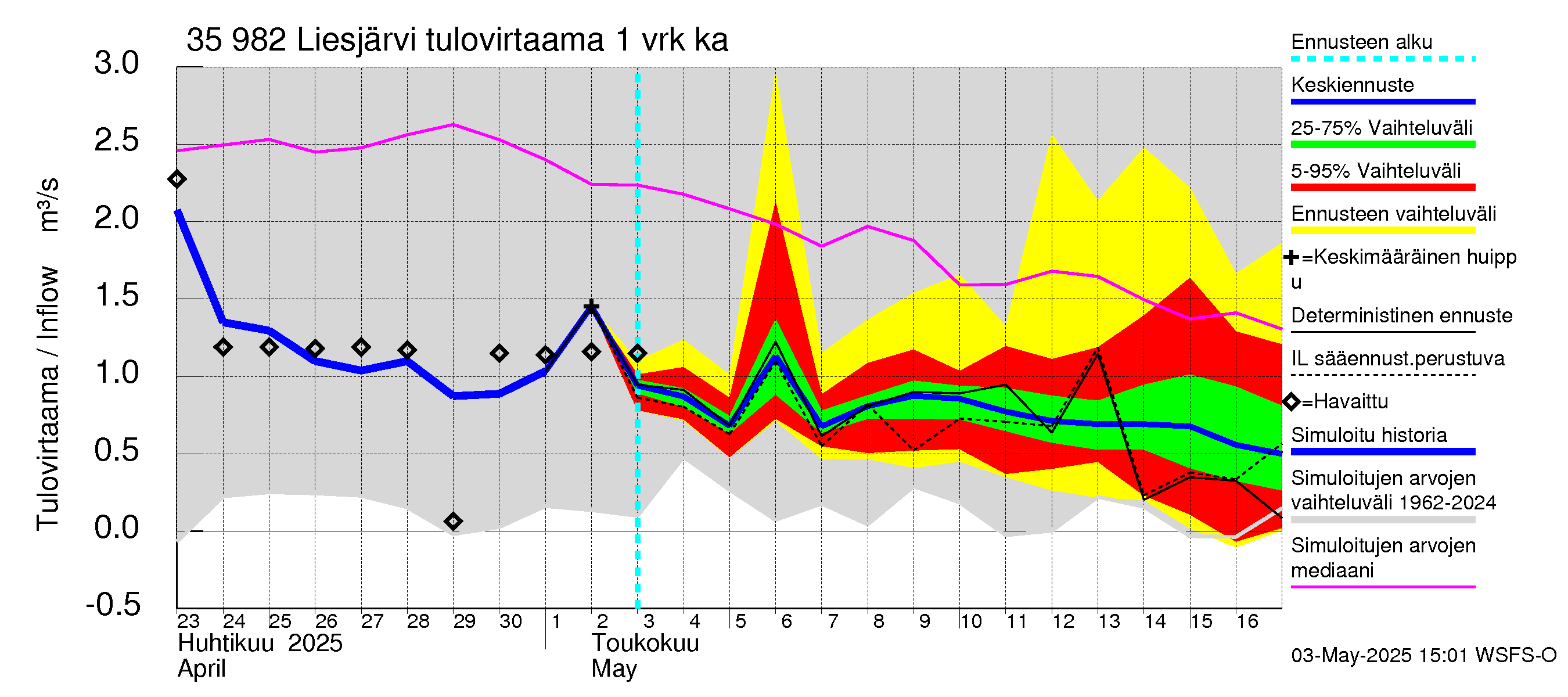 Kokemäenjoen vesistöalue - Liesjärvi: Tulovirtaama - jakaumaennuste