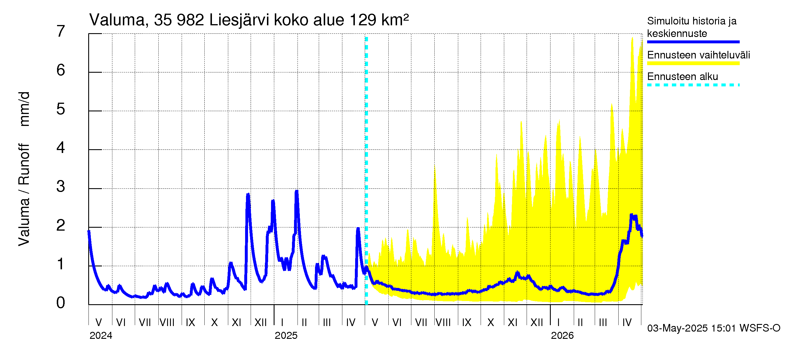 Kokemäenjoen vesistöalue - Liesjärvi: Valuma