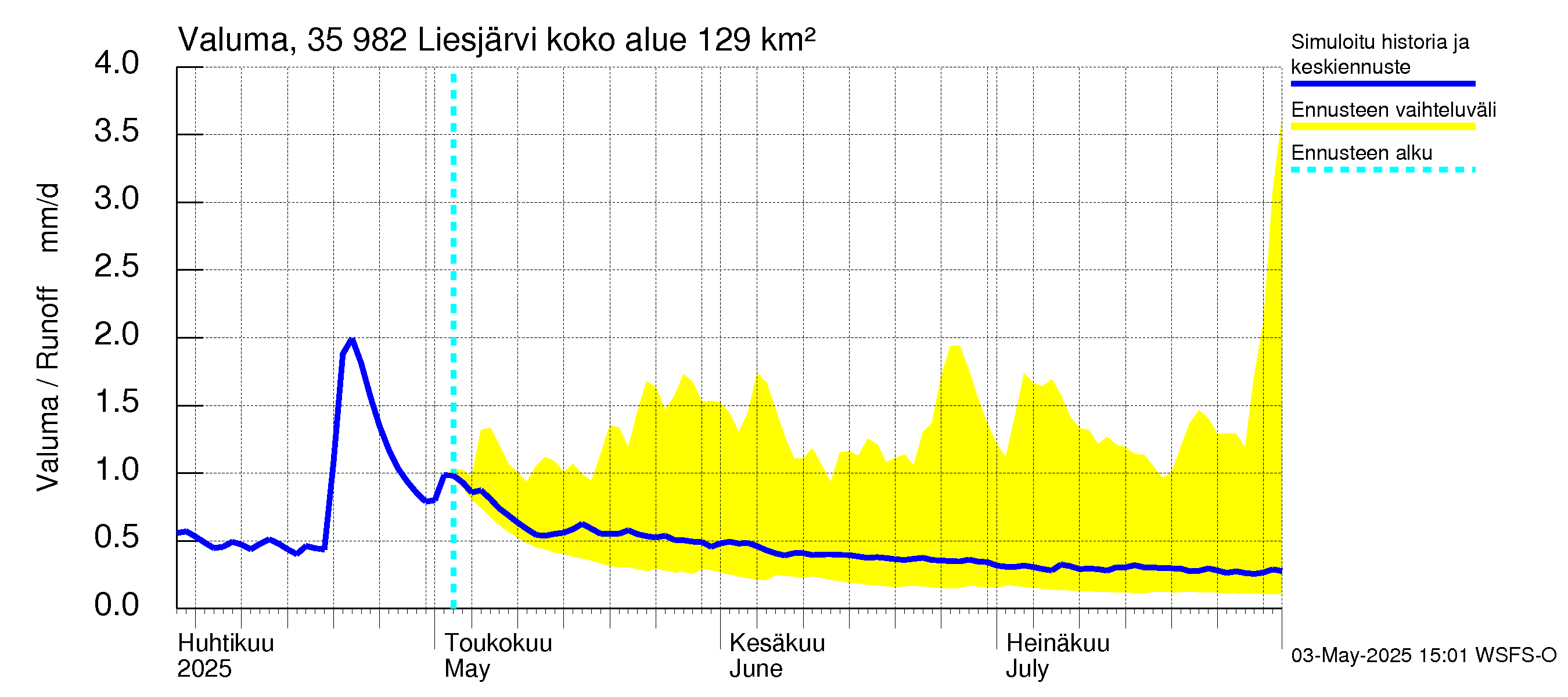 Kokemäenjoen vesistöalue - Liesjärvi: Valuma