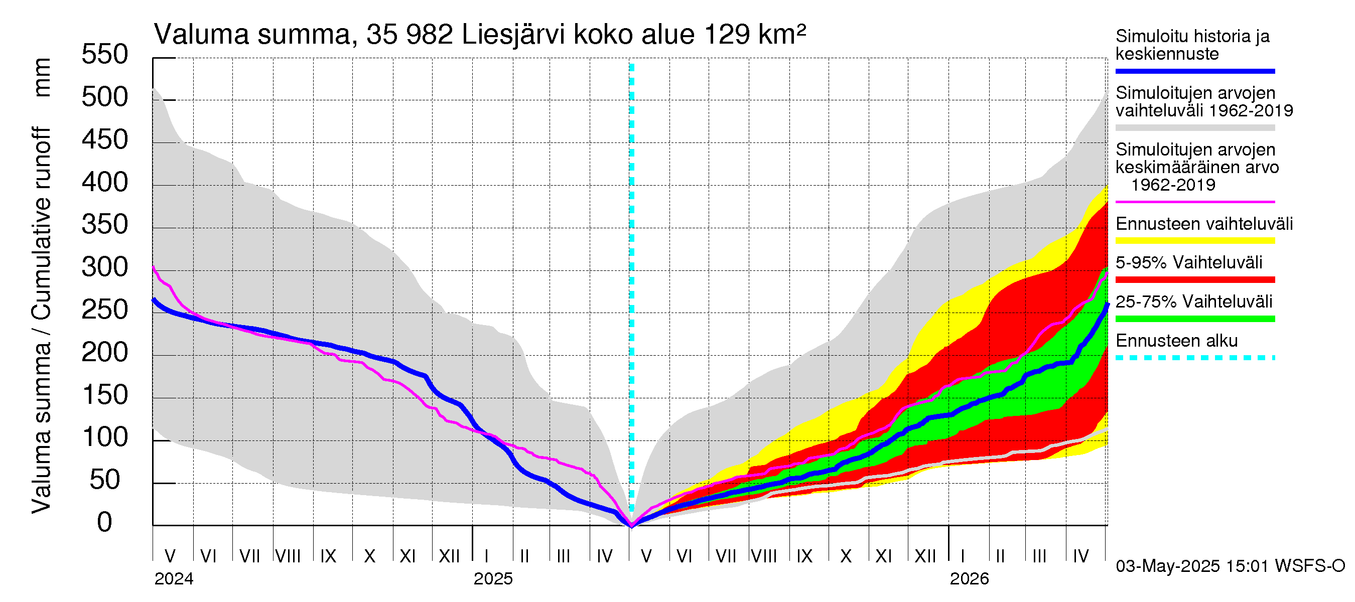 Kokemäenjoen vesistöalue - Liesjärvi: Valuma - summa