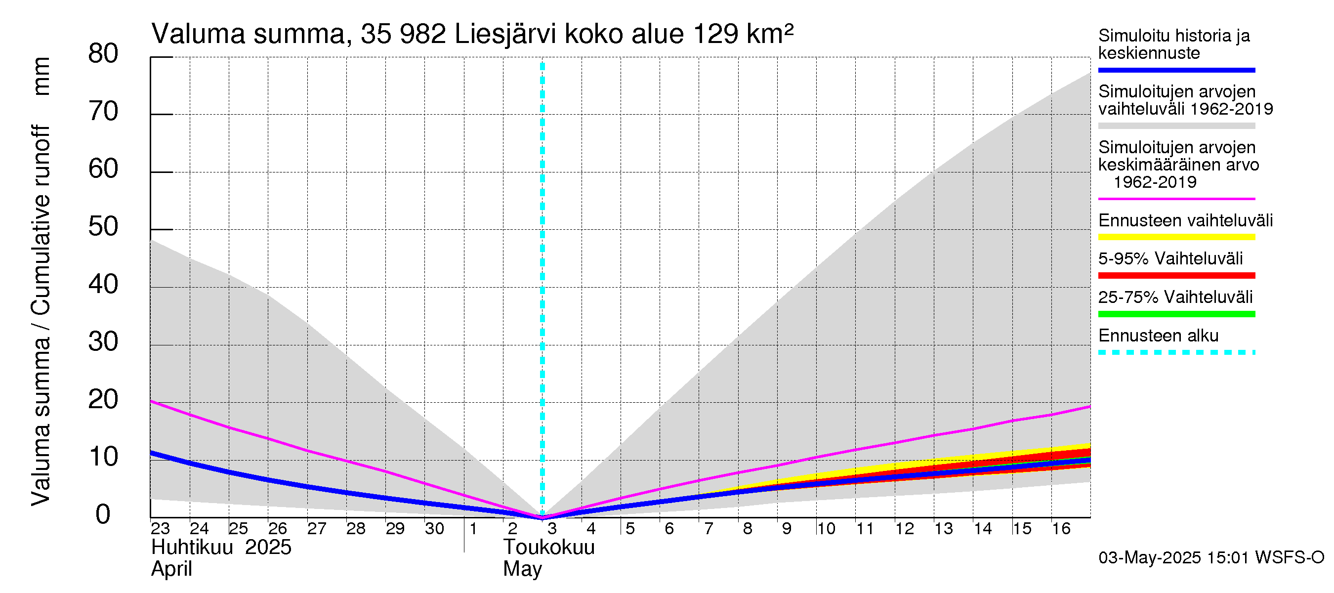 Kokemäenjoen vesistöalue - Liesjärvi: Valuma - summa