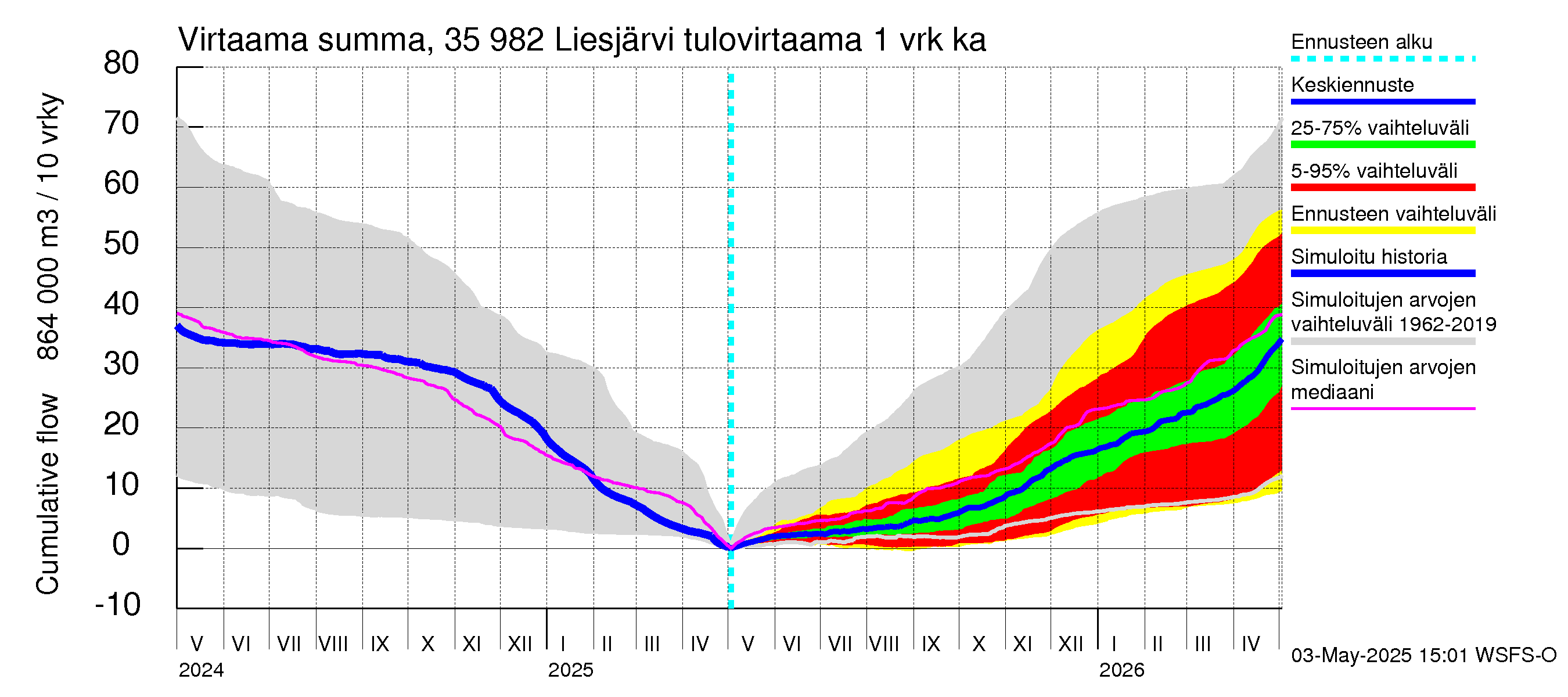 Kokemäenjoen vesistöalue - Liesjärvi: Tulovirtaama - summa