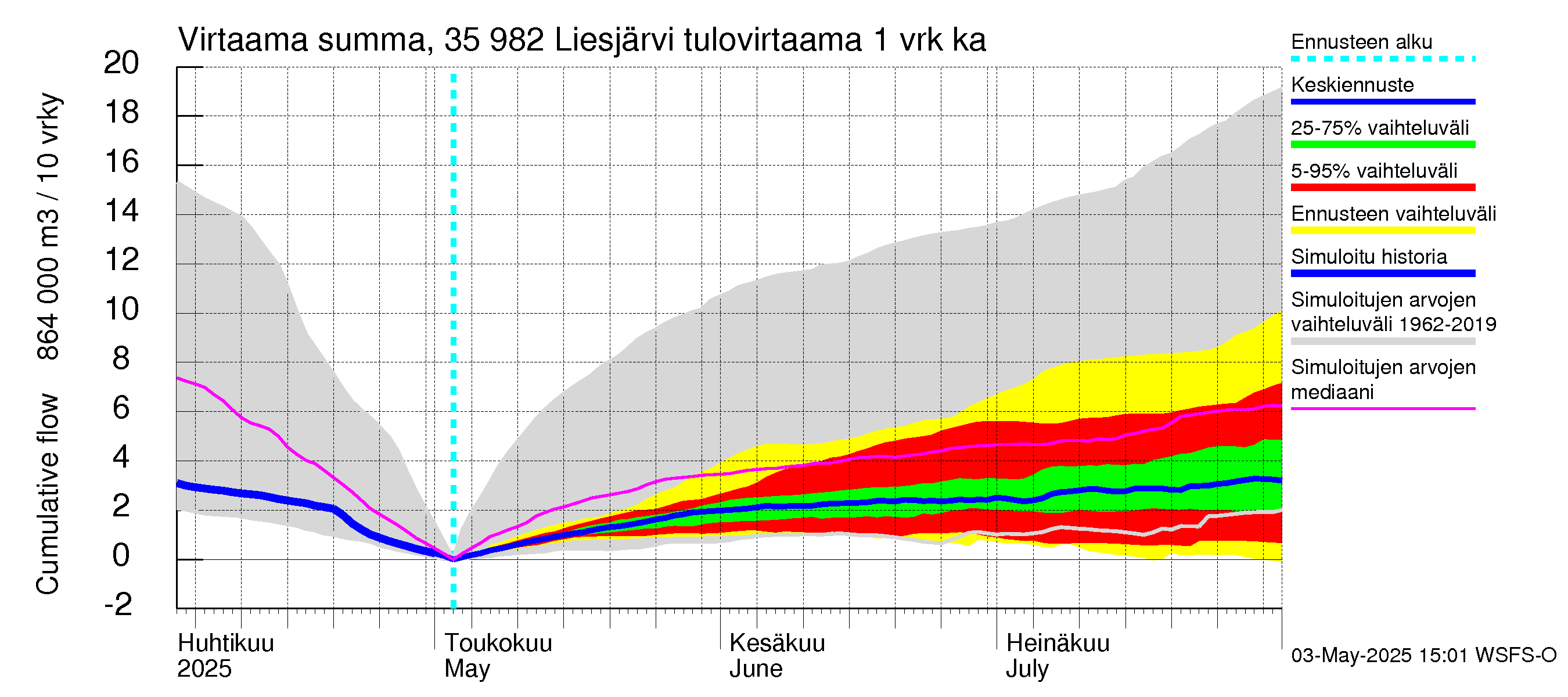 Kokemäenjoen vesistöalue - Liesjärvi: Tulovirtaama - summa