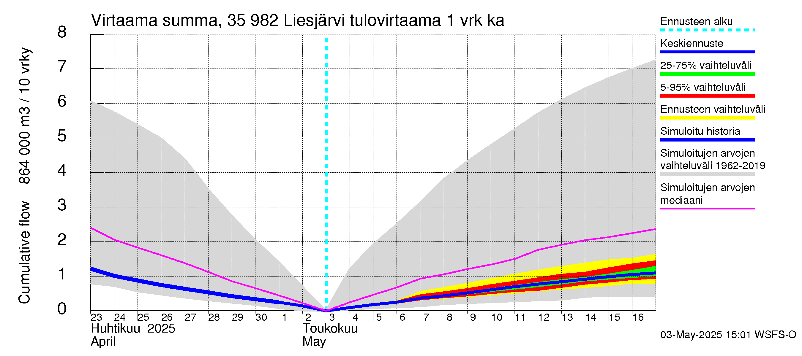 Kokemäenjoen vesistöalue - Liesjärvi: Tulovirtaama - summa