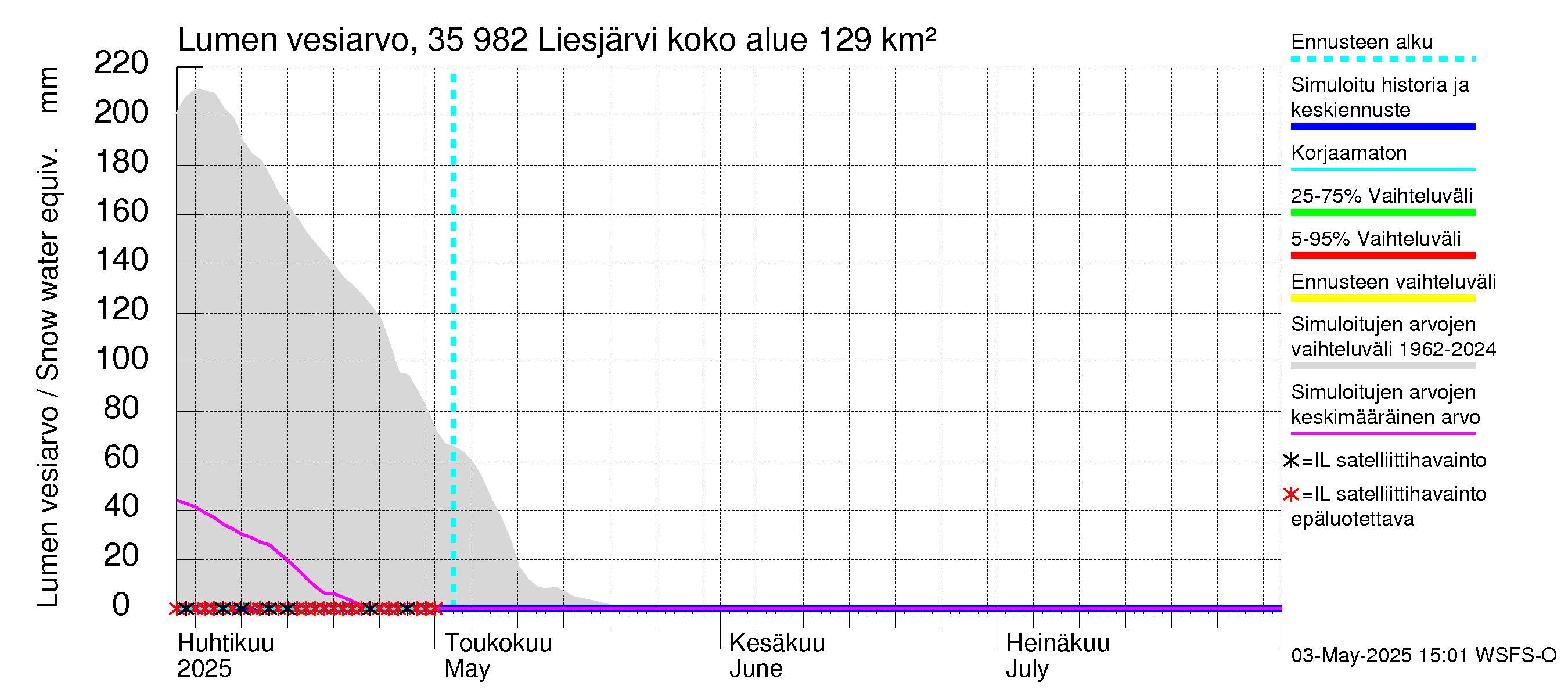 Kokemäenjoen vesistöalue - Liesjärvi: Lumen vesiarvo