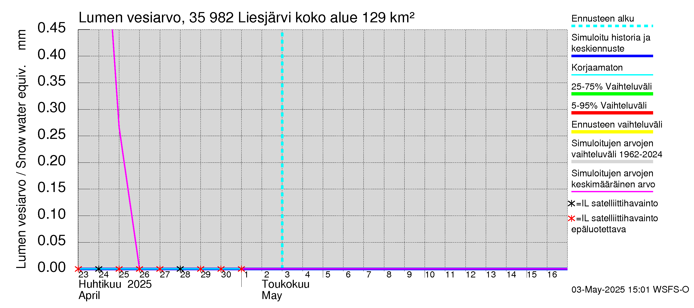 Kokemäenjoen vesistöalue - Liesjärvi: Lumen vesiarvo