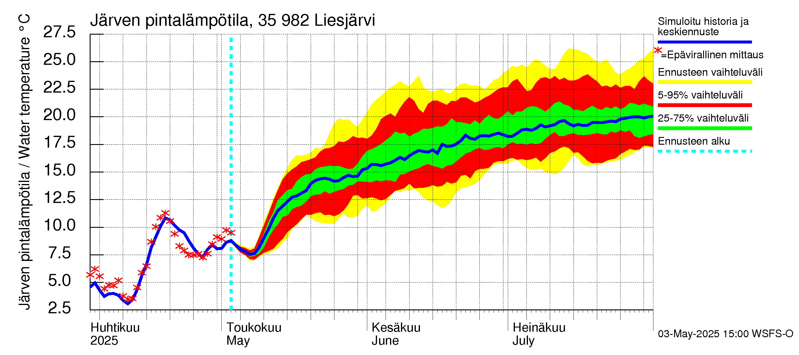 Kokemäenjoen vesistöalue - Liesjärvi: Järven pintalämpötila