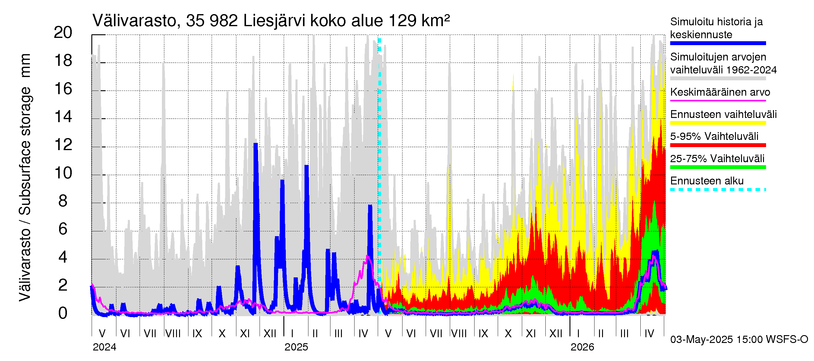 Kokemäenjoen vesistöalue - Liesjärvi: Välivarasto
